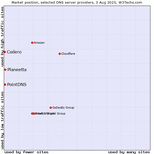 Market position of Planeetta vs. PointDNS vs. Codero