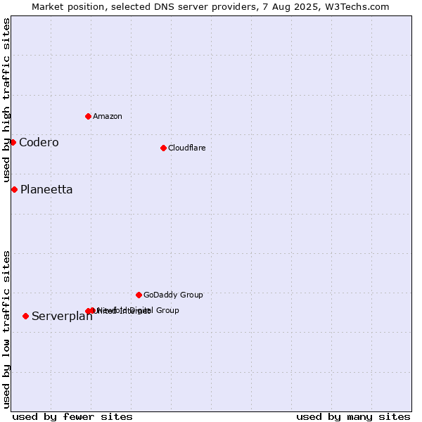 Market position of Serverplan vs. Planeetta vs. Codero