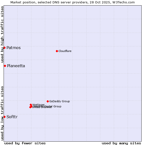 Market position of Planeetta vs. Softtr vs. Patmos