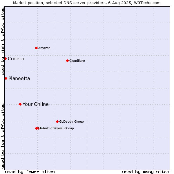 Market position of Your.Online vs. Planeetta vs. Codero