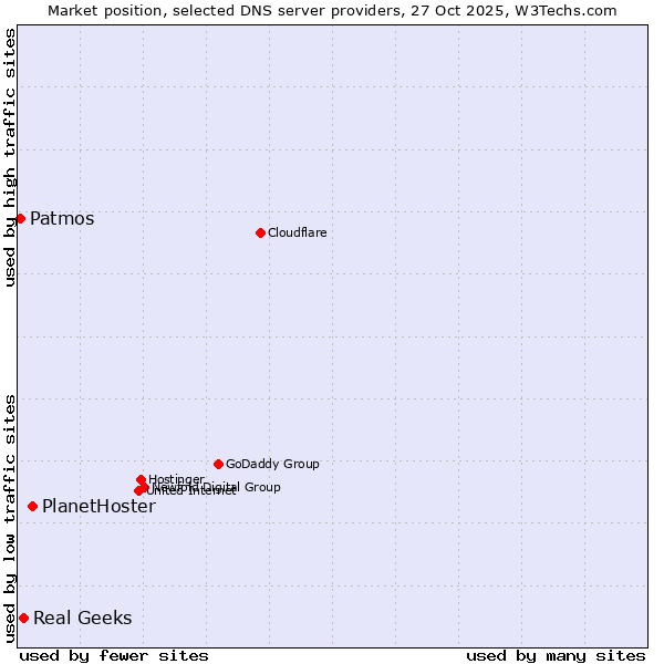 Market position of PlanetHoster vs. Real Geeks vs. Patmos