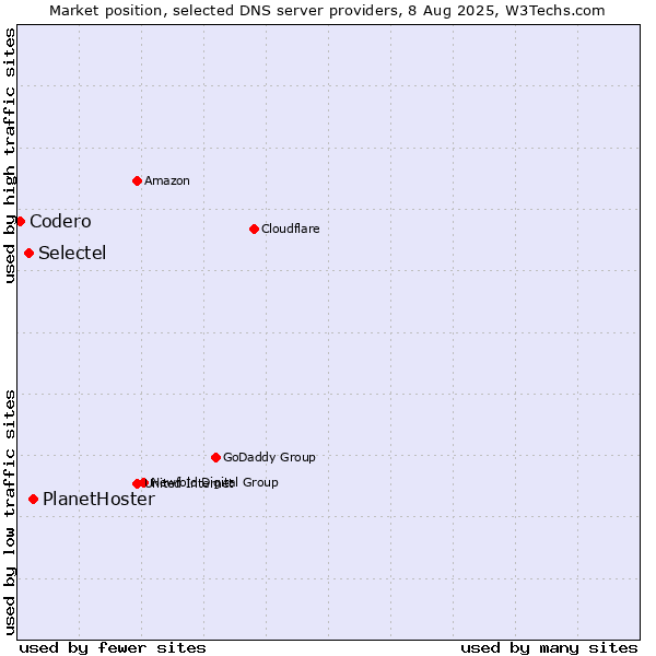 Market position of PlanetHoster vs. Selectel vs. Codero