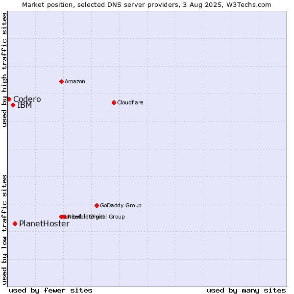 Market position of PlanetHoster vs. IBM vs. Codero