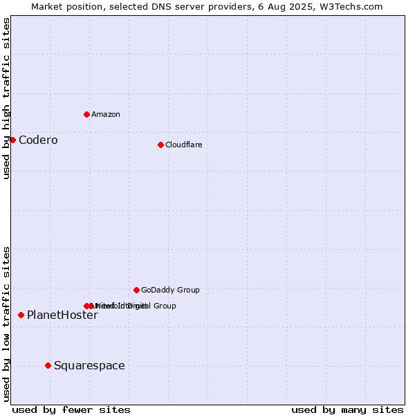 Market position of Squarespace vs. PlanetHoster vs. Codero