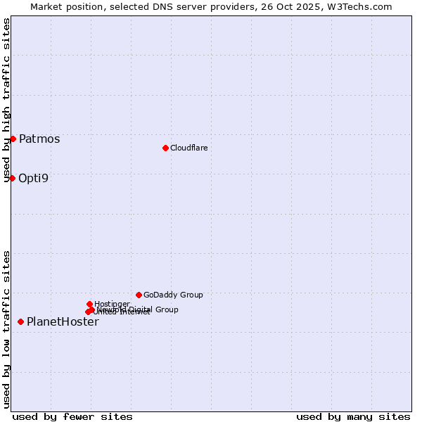 Market position of PlanetHoster vs. Patmos vs. Opti9