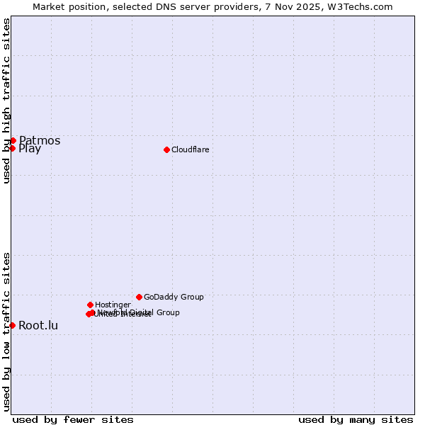 Market position of Patmos vs. Play vs. Root.lu