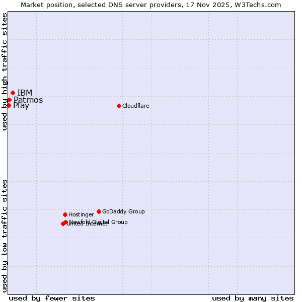 Market position of IBM vs. Patmos vs. Play