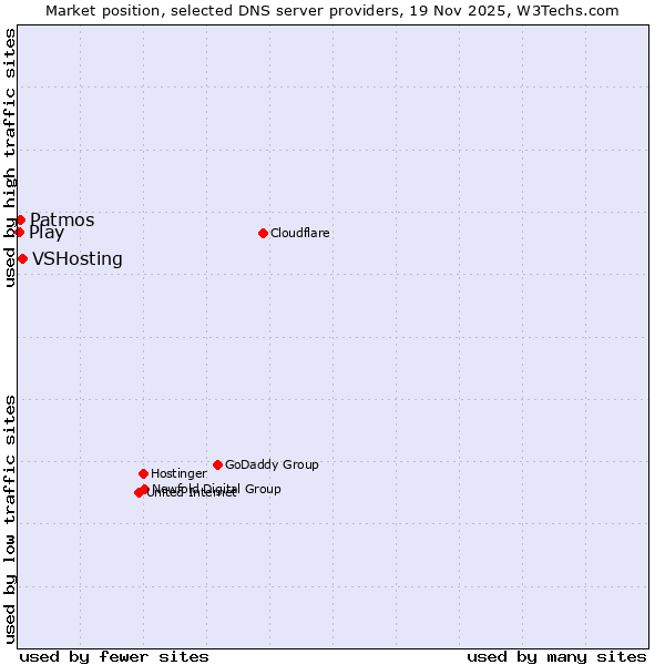 Market position of VSHosting vs. Patmos vs. Play