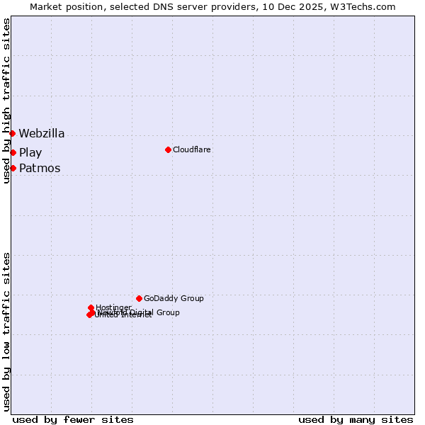 Market position of Patmos vs. Webzilla vs. Play