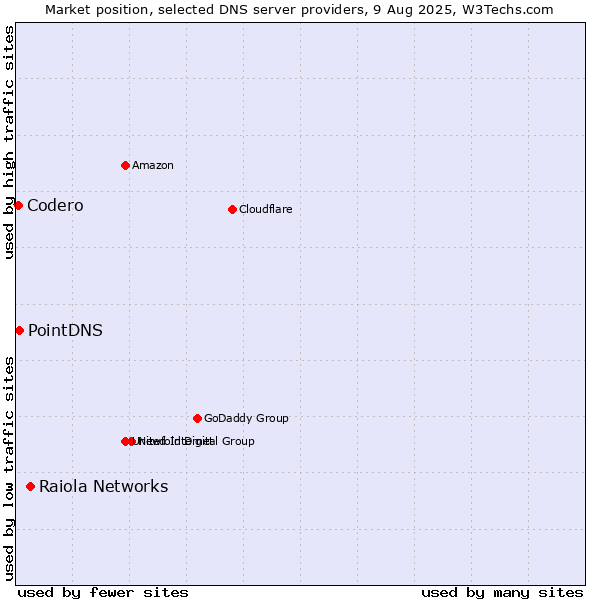 Market position of Raiola Networks vs. PointDNS vs. Codero