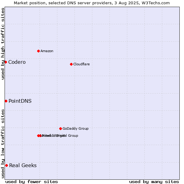 Market position of Real Geeks vs. PointDNS vs. Codero