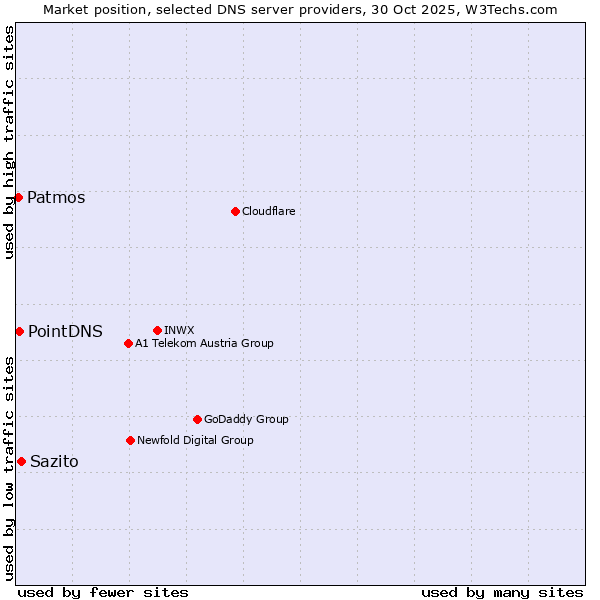 Market position of Sazito vs. PointDNS vs. Patmos