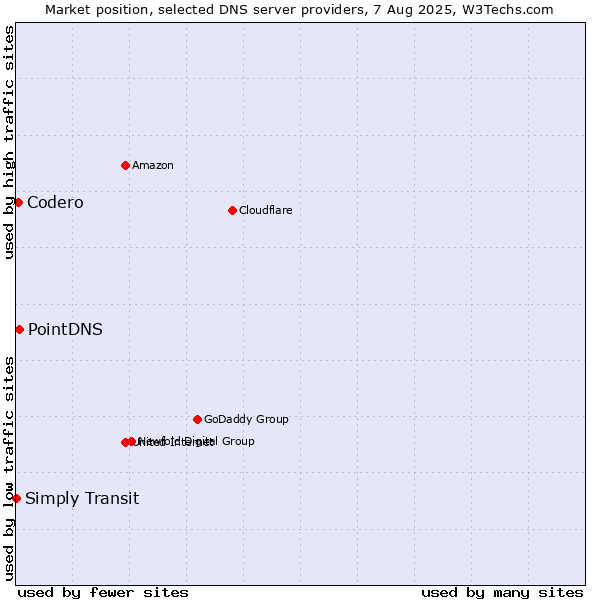 Market position of PointDNS vs. Codero vs. Simply Transit