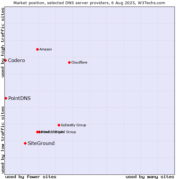 Market position of SiteGround vs. PointDNS vs. Codero