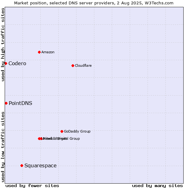 Market position of Squarespace vs. PointDNS vs. Codero