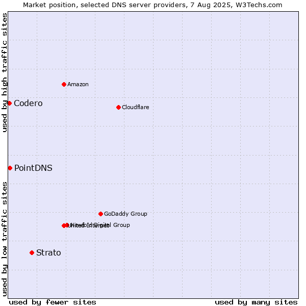 Market position of Strato vs. PointDNS vs. Codero