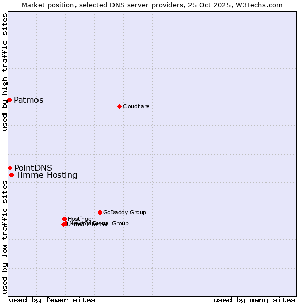 Market position of Timme Hosting vs. PointDNS vs. Patmos