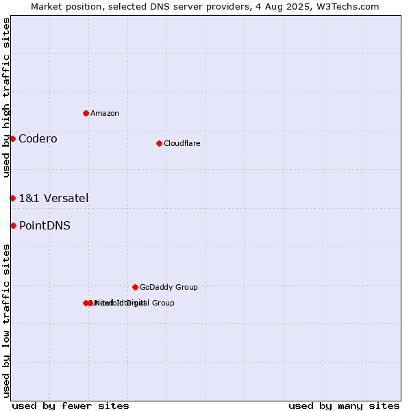 Market position of PointDNS vs. Codero vs. 1&1 Versatel
