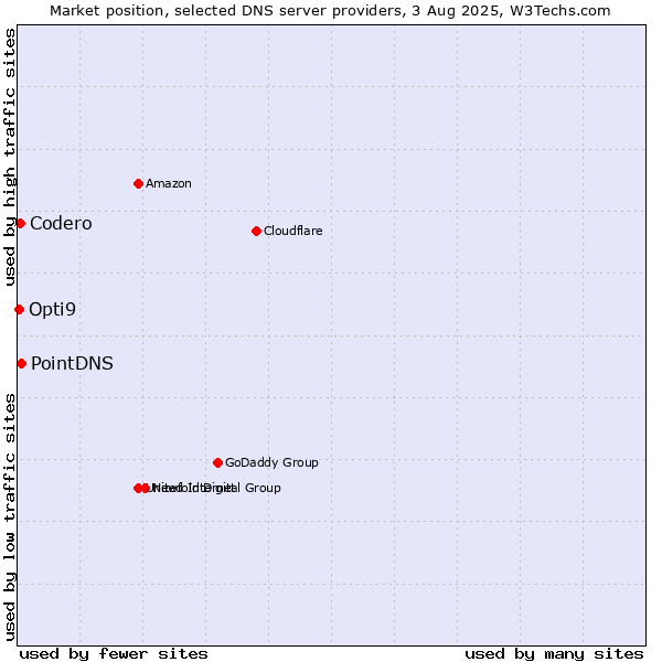 Market position of PointDNS vs. Codero vs. Opti9