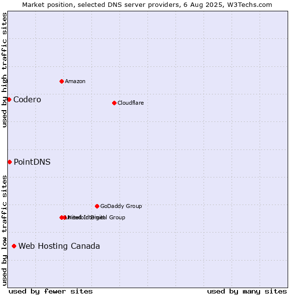 Market position of Web Hosting Canada vs. PointDNS vs. Codero