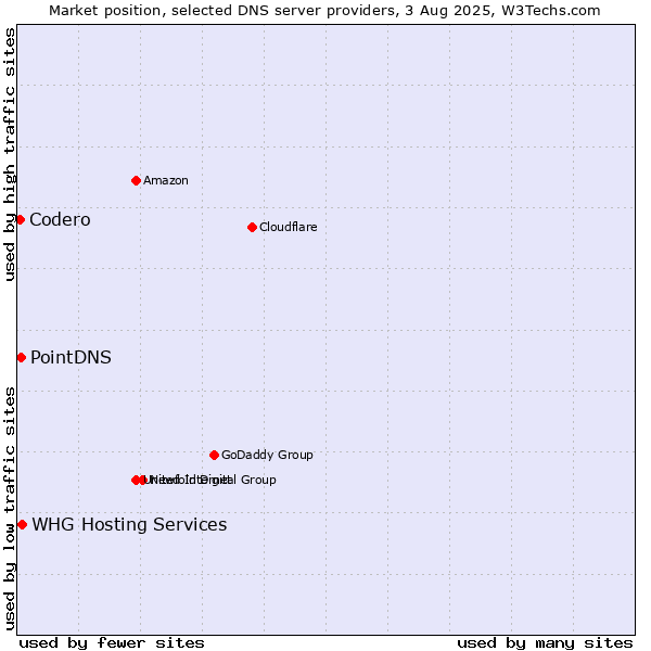 Market position of PointDNS vs. Codero vs. WHG Hosting Services