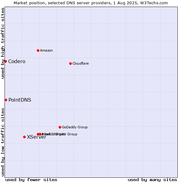 Market position of XServer vs. PointDNS vs. Codero