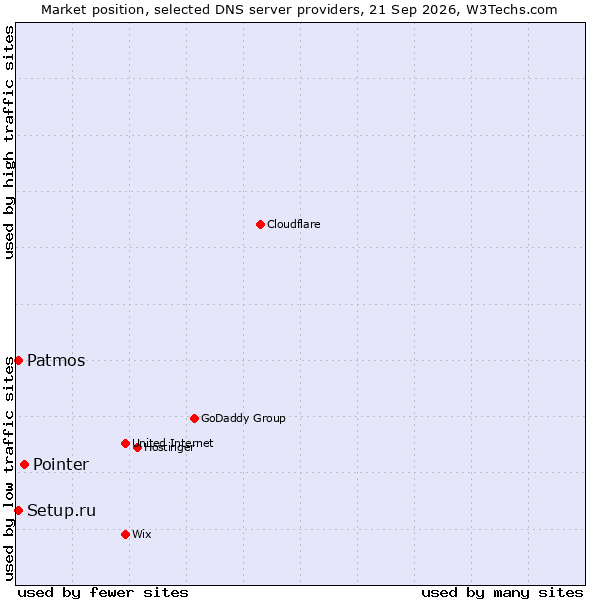 Market position of Pointer vs. Setup.ru vs. Patmos