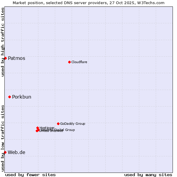 Market position of Porkbun vs. Patmos vs. Web.de