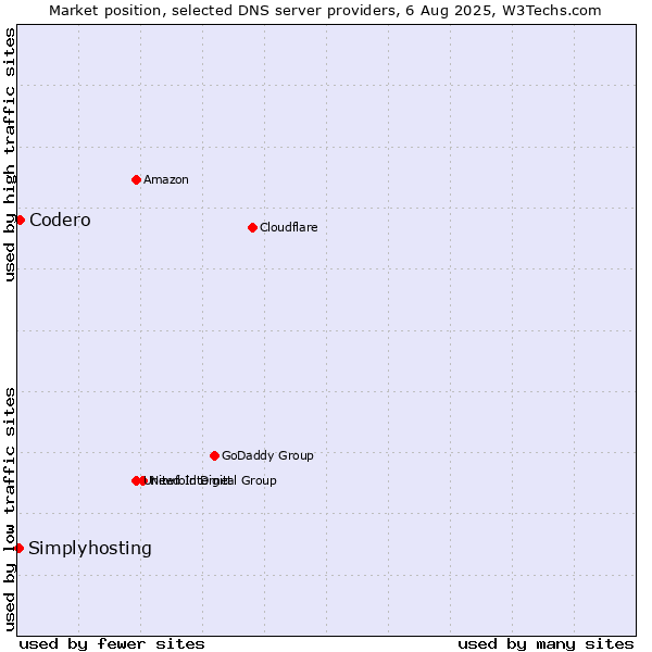Market position of Codero vs. Simplyhosting
