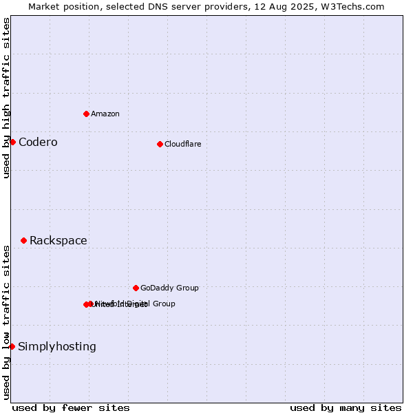 Market position of Rackspace vs. Codero vs. Simplyhosting