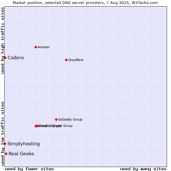Market position of Real Geeks vs. Codero vs. Simplyhosting
