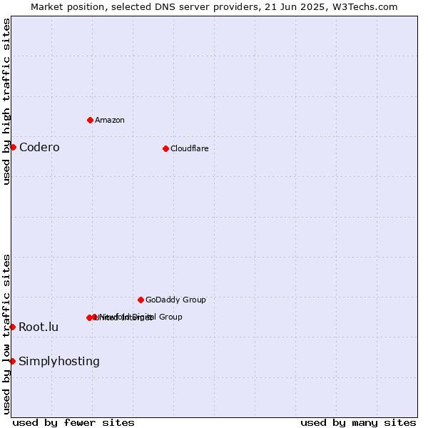 Market position of Codero vs. Simplyhosting vs. Root.lu