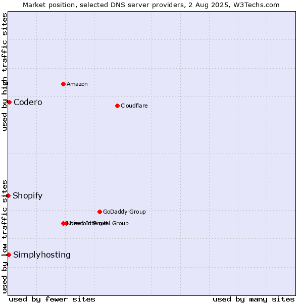 Market position of Codero vs. Simplyhosting vs. Shopify