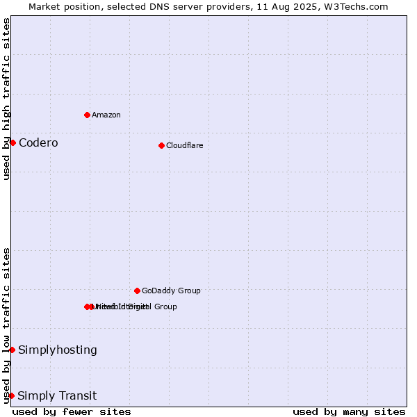 Market position of Codero vs. Simplyhosting vs. Simply Transit
