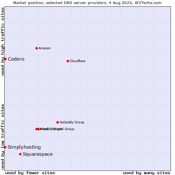Market position of Squarespace vs. Codero vs. Simplyhosting
