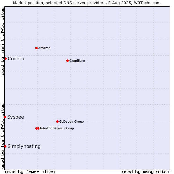 Market position of Codero vs. Simplyhosting vs. Sysbee
