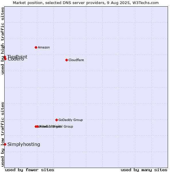 Market position of Codero vs. Simplyhosting vs. TierPoint