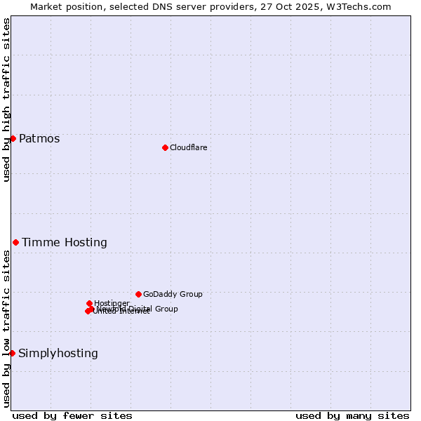Market position of Timme Hosting vs. Patmos vs. Simplyhosting