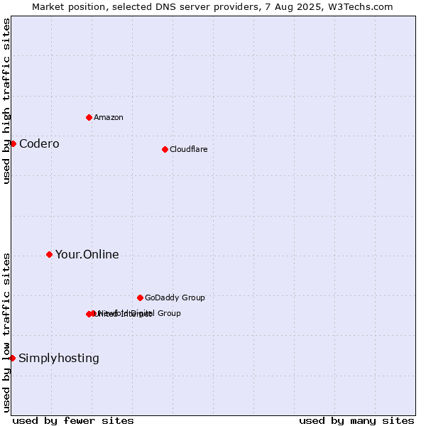Market position of Your.Online vs. Codero vs. Simplyhosting