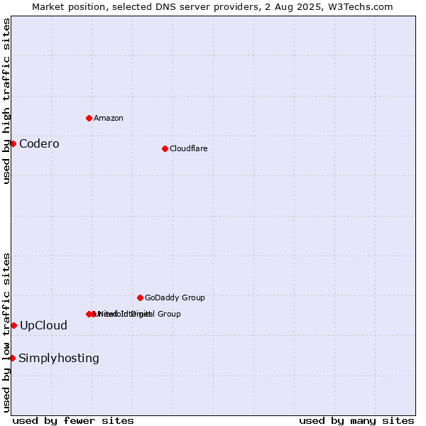 Market position of UpCloud vs. Codero vs. Simplyhosting