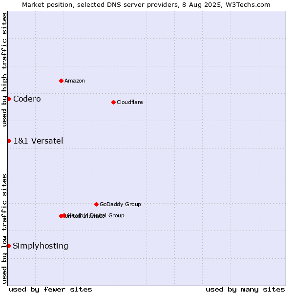 Market position of Codero vs. 1&1 Versatel vs. Simplyhosting