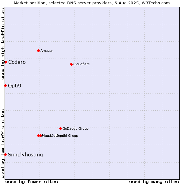 Market position of Codero vs. Opti9 vs. Simplyhosting