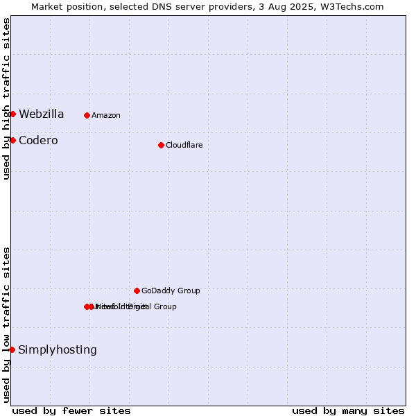 Market position of Codero vs. Webzilla vs. Simplyhosting