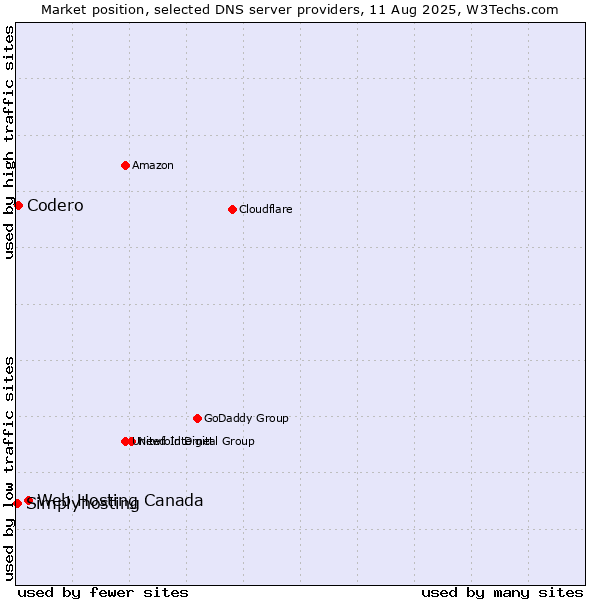Market position of Web Hosting Canada vs. Codero vs. Simplyhosting