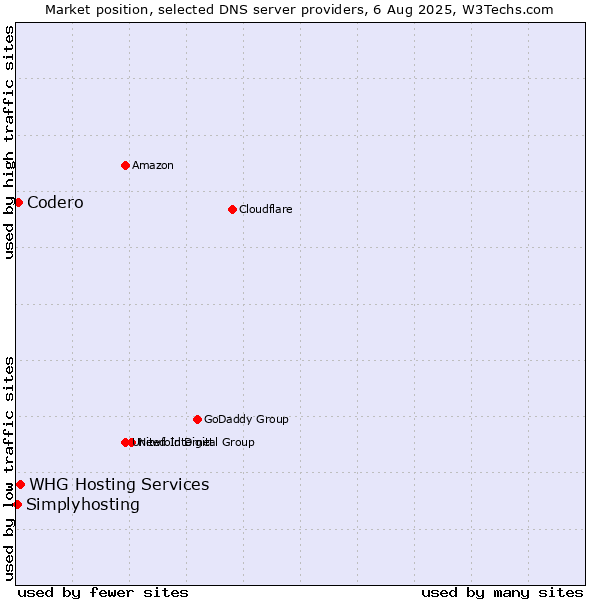 Market position of Codero vs. WHG Hosting Services vs. Simplyhosting