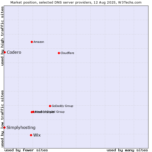 Market position of Wix vs. Codero vs. Simplyhosting