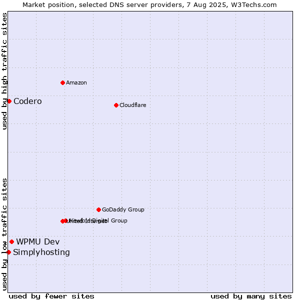 Market position of WPMU Dev vs. Codero vs. Simplyhosting