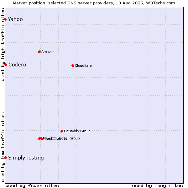 Market position of Codero vs. Yahoo vs. Simplyhosting