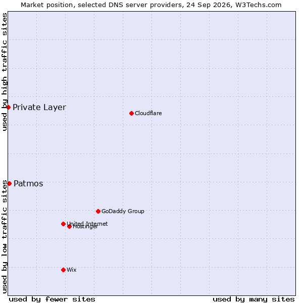 Market position of Patmos vs. Private Layer