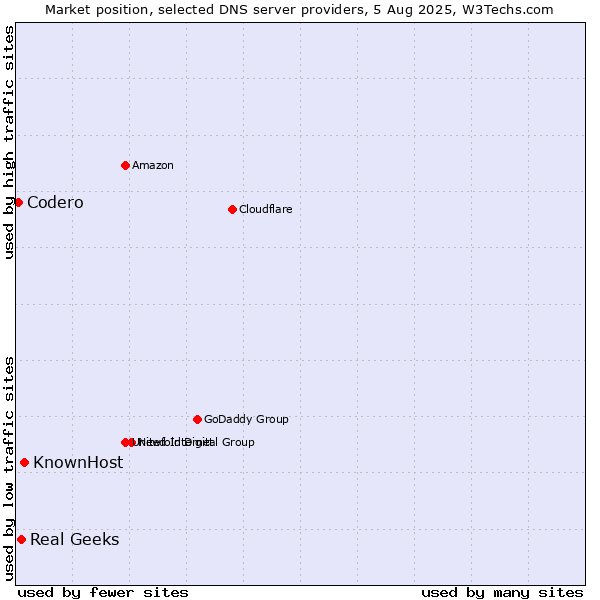 Market position of KnownHost vs. Real Geeks vs. Codero